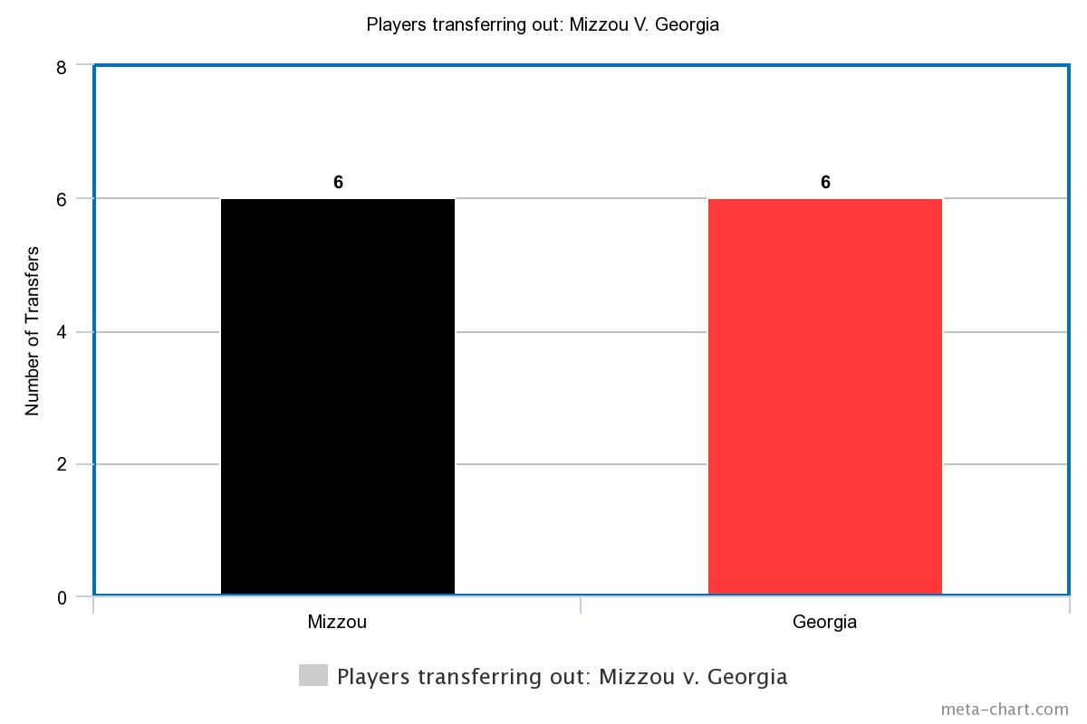 Mizzou Versus Georgia- players transferring out